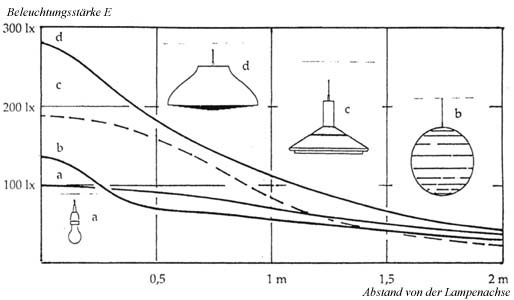 Bild 5: Verteilung der Beleuchtungsstärke verschiedener Lampen, alle mit 150 Watt bestückt