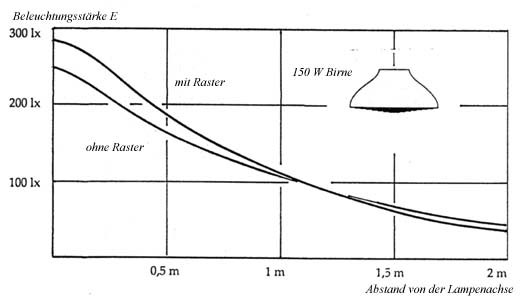 Bild 7: Einfluss des Blendschutzrasters auf die Beleuchtungsstärke